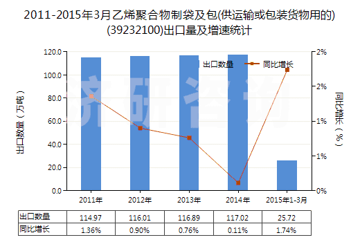 2011-2015年3月乙烯聚合物制袋及包(供運(yùn)輸或包裝貨物用的)(39232100)出口量及增速統(tǒng)計(jì)